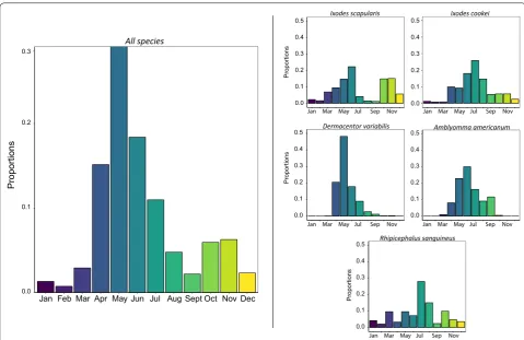Fig. 4 Seasonal distribution of tick submissions over time. On the left is the total proportion of tick specimens received at different months of the years from 1900 to 2017