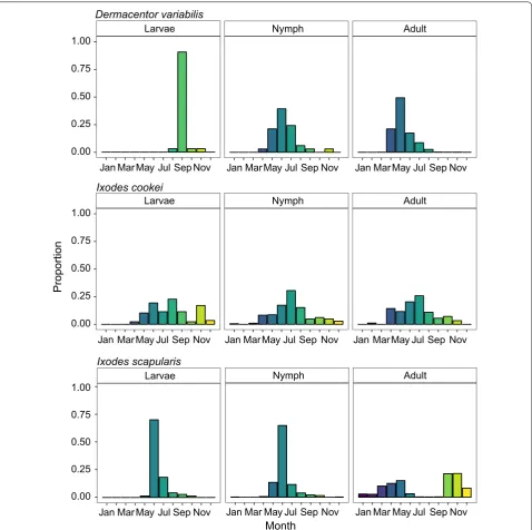 Fig. 5 The seasonal distribution of D. variabilis, I. cookei and I. scapularis specimens by life stages from 1900 to 2017