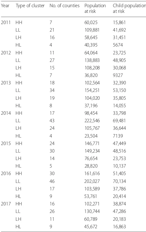 Table 4 Characteristics of spatial clusters of dengue in children detected by LISA in Cirebon, 2011–2017