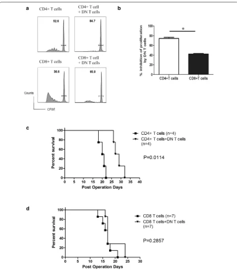 Fig. 1 DN T cells showed different immune regulation of CD4CD4controls, to which no DN T cells were added