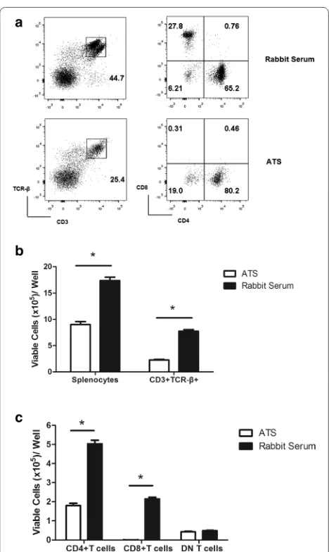 Fig. 2 ATS treatment differentially depletes T cells from spleen after lymphocytes. Data are representative of three experiments per-formed with similar results