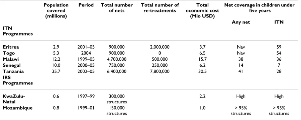 Table 1: Main characteristics of the ITN and IRS programmes that were reviewed.