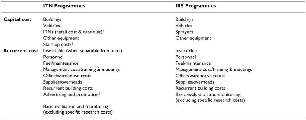 Table 2: Types of costs included in the analysis of the ITN and IRS programmes.
