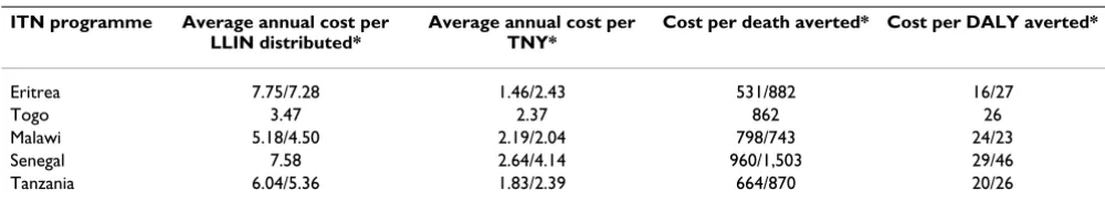 Table 4: Average annual economic costs for ITN (3-year LLIN) programmes.