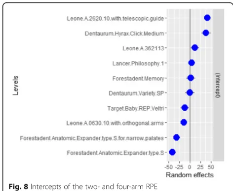 Fig. 7 Strength dynamics of the two- and four-arm RPE