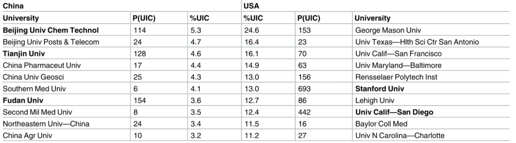 Table 13. Top-10 Universities in Domestic Ranking in UIC Intensity in the “Natural Sciences”.