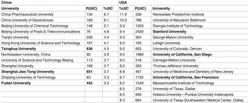Table 3. Top-10 Universities in Domestic Ranking in UIC intensity in “All Sciences” (2009–2012).