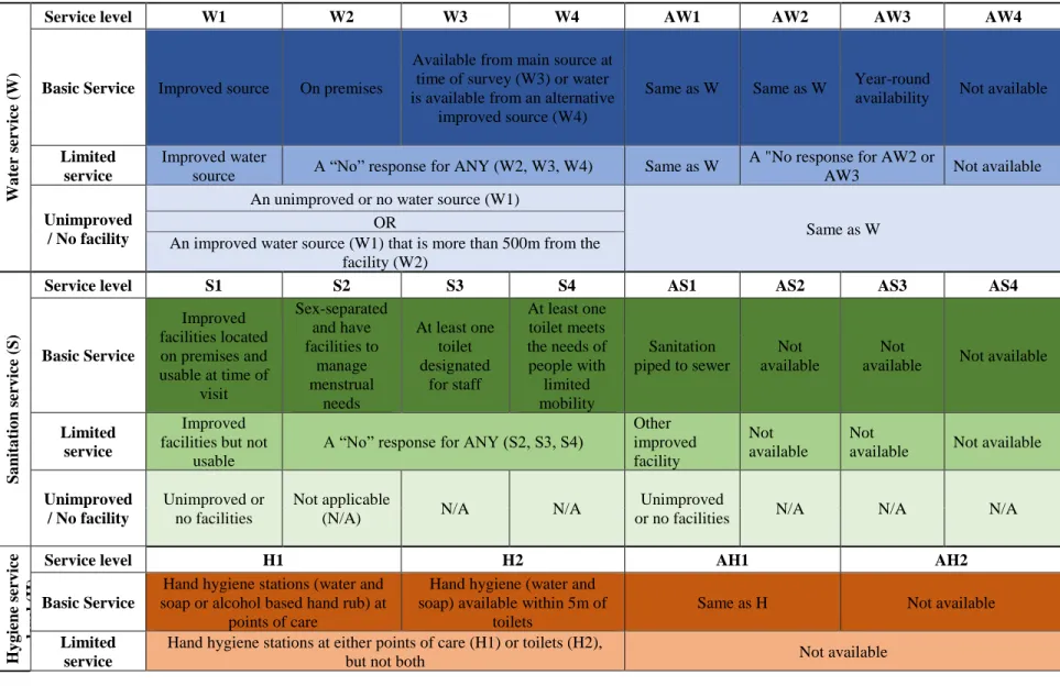 Table 11. Comparing the SDG service levels with data available in the SPA surveys. Adapted from (WHO/UNICEF, 2016a) 7