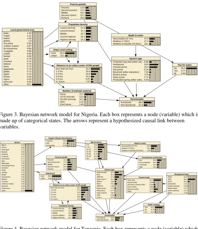 Figure 3. Bayesian network model for Nigeria. Each box represents a node (variable) which is  made up of categorical states