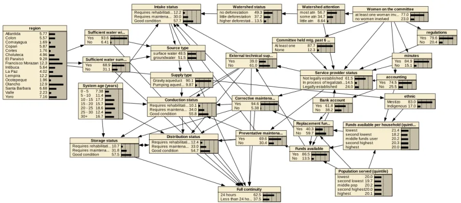 Figure 5. Base-case Bayesian network model for Honduras