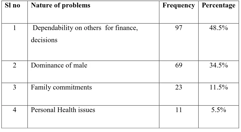 Table 4: Social Problems of Women 