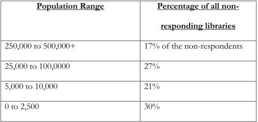 Table Six: Population Size of Libraries with Non-Responding Directors  Population Range  Percentage of all 