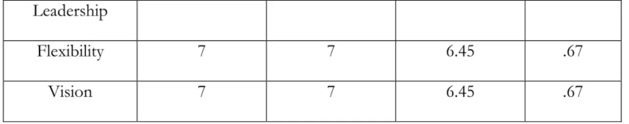 Table Eight: Competencies Eliminated in Round Two 