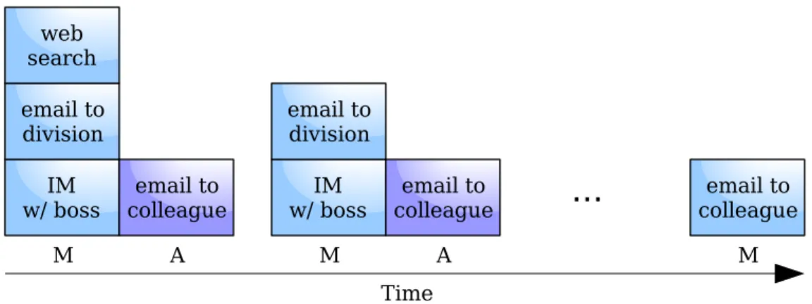 Figure 3.1: Focus space stack progression over time. Focus spaces representing the assistant’s subtasks needed to fulfill the boss’s request are pushed onto and popped from the main stack (M)