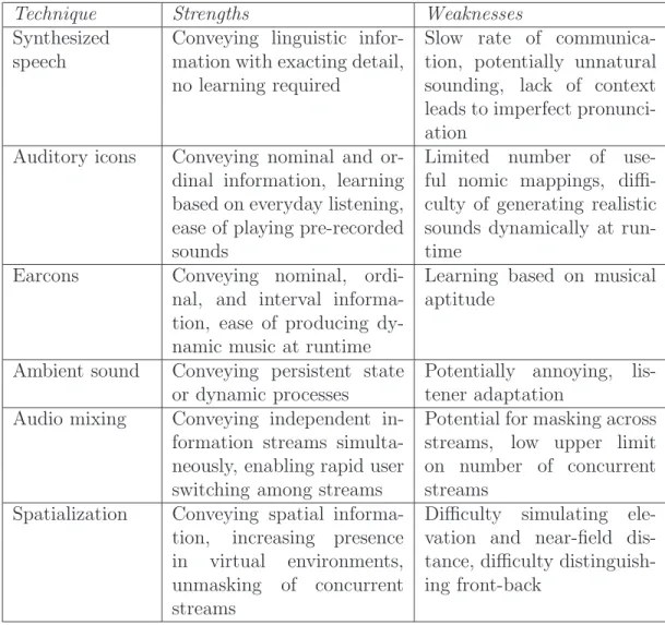 Table 2.1: Auditory rendering techniques with their associated strengths and weak- weak-nesses.