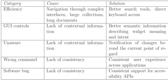 Table 2.2: Barnicle’s (Barnicle, 2000) screen reader usability obstacles, their sources, and potential solutions