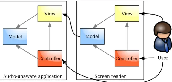 Figure 2.5: Screen reader model-view-controller diagram. The model of the screen reader is based on the graphical view