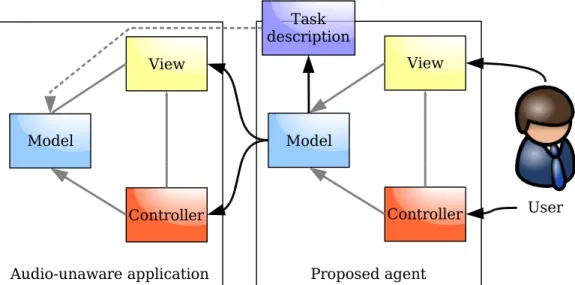 Figure 2.6: Proposed agent model-view-controller diagram. The model of the proposed agent is based on descriptions of the tasks represented by a graphical view