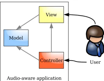 Figure 2.7: Audio aware application model-view-controller diagram. The audio view is built into the application and designed specifically for the application model