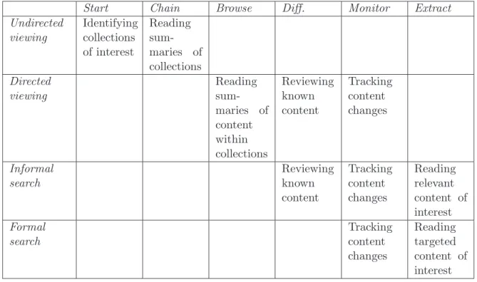 Table 3.1: Information seeking modes and moves. The cells in the table show examples of domain and medium independent behaviors.