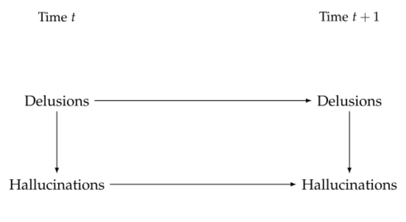 Figure 1.1: Transition structure of a dynamic Bayesian network that represents symptom interaction of psychotic depression patients.