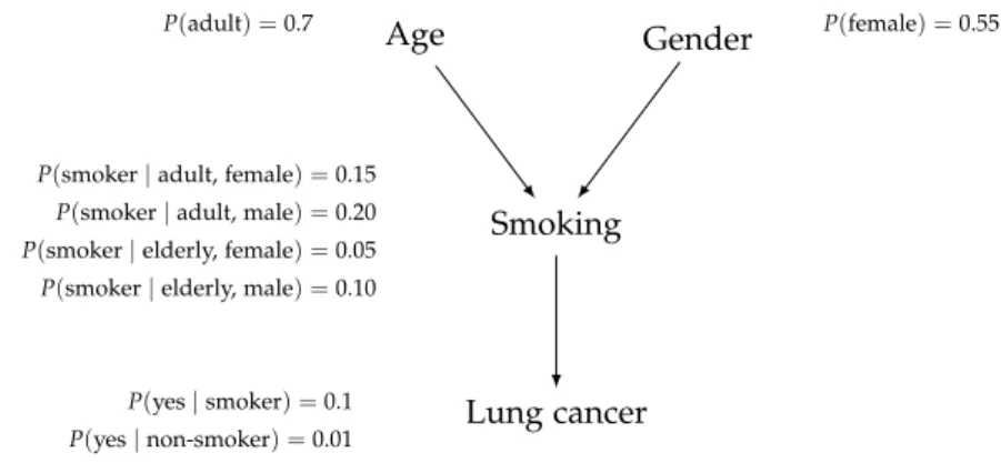 Figure 2.1: Bayesian network of the lung cancer example. Note that the structure and the CPTs in this example are fictional.