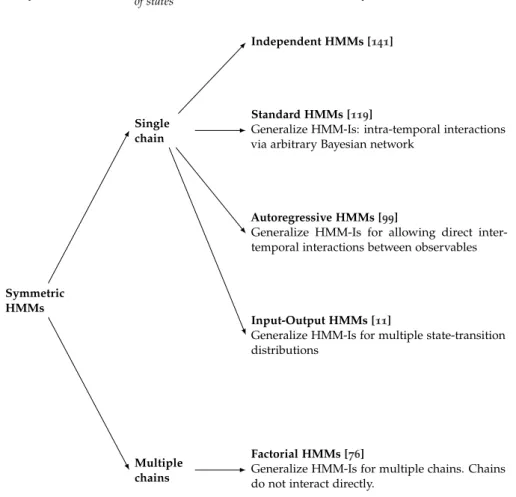 Figure 2.4: HMM families, where intra-temporal interactions refer to probabilistic interac- tion among observables from the same time point, while inter-temporal  interac-tions refer to interacinterac-tions between distinct time points.
