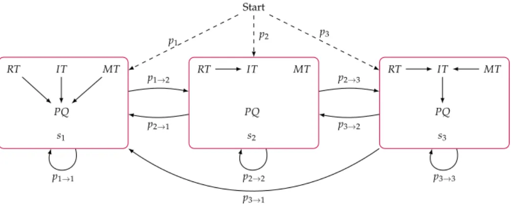 Figure 3.1: Probabilistic automaton representation for HMM-A M 1 (dashed arcs indicate initial transitions; zero probabilities are not shown)