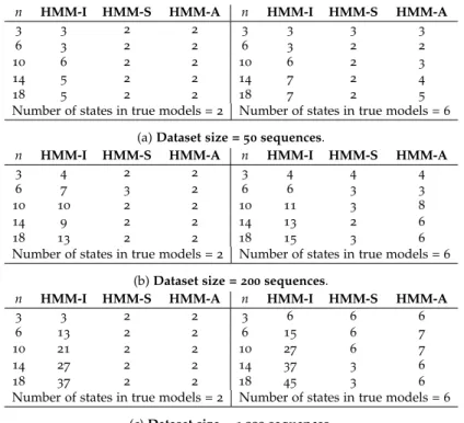 Table 3 .2 shows the dimension of state spaces associated to learned models, sug- sug-gesting that approximating HMM-A distributions required independent HMM with state spaces substantially larger than the true models’ spaces, while this was not the case f