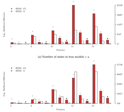 Figure 3.7: Fit of asymmetric and Chow-Liu HMMs learned in simulations. Datasets sampled from true models have 50 sequences (length 10 time points, ), 200 sequences (length 10 time points, ♦ ), and 1,000 sequences (length 20 time points,