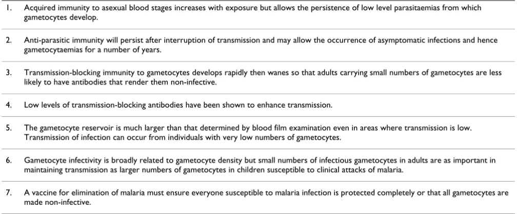 Table 1: Acquired immunity, persistence of gametocytes, and transmission.