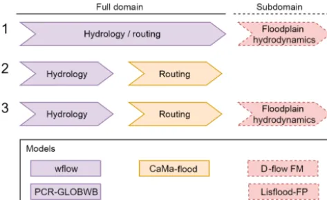 Figure 1. Supported and tested coupling conﬁguration and sup-ported models of GLOFRIM 2.0