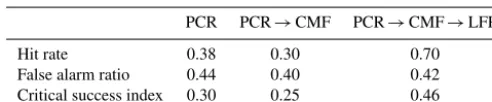 Table 3. Hit rate, false alarm ratio, and critical success index for thethree model set-ups.