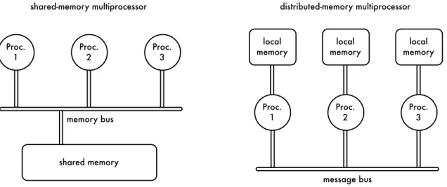 Figure 2.1: Illustration of shared- and distributed-memory multiprocessors. In a shared-memory system, a memory bus enables access to a shared central memory, whereas processors communicate via a message bus that does not allow remote memory access in a di