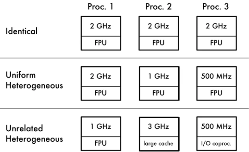 Figure 2.2: Illustration of identical, uniform heterogeneous, and unrelated heterogeneous multi- multi-processors