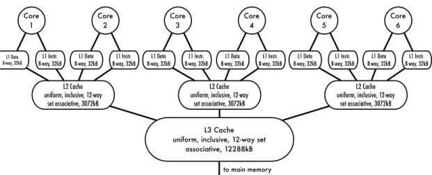 Figure 2.6: Illustration of the cache hierarchy of one chip of the experimental platform used in Chapters 4 and 7