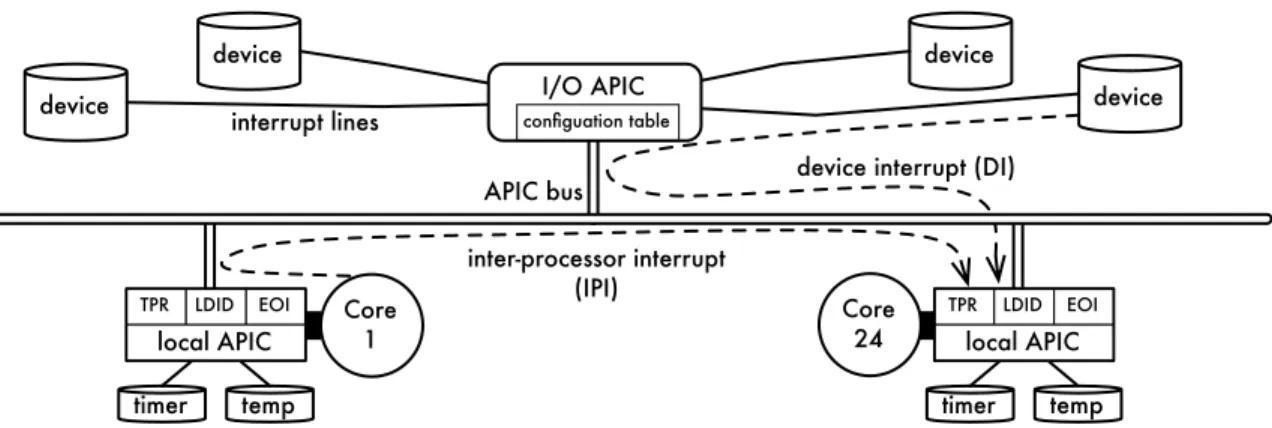 Figure 2.7: Illustration of the I/O APIC and local APICs in the multiprocessor platform underlying the case studies discussed in Chapters 4 and 7
