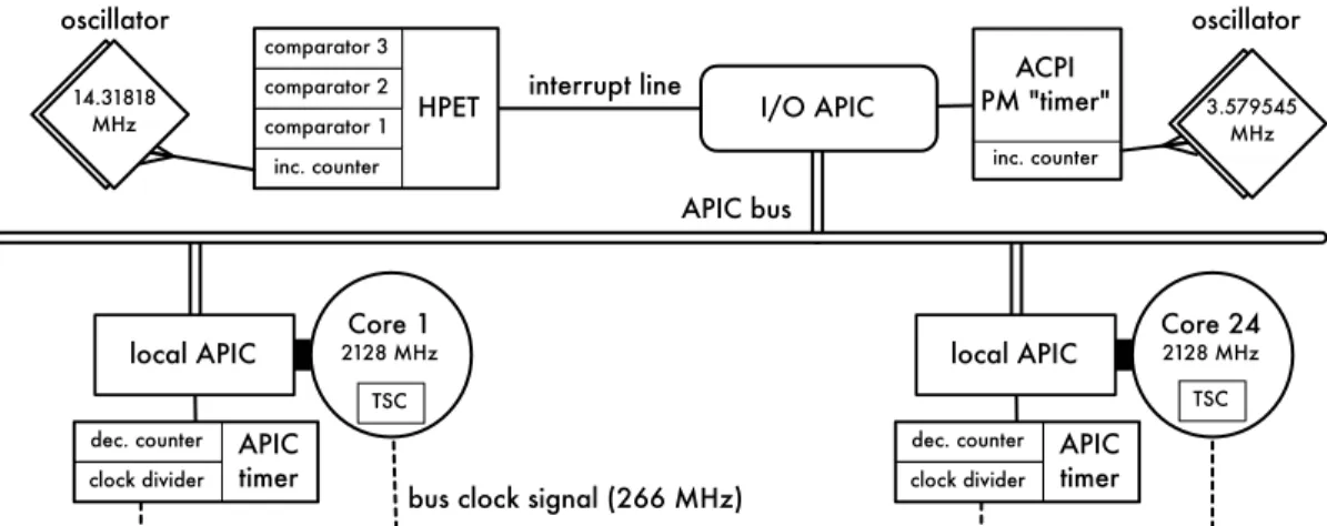 Figure 2.8: Illustration of the timers and clocks available in the multiprocessor platform underlying the case studies discussed in Chapters 4 and 7