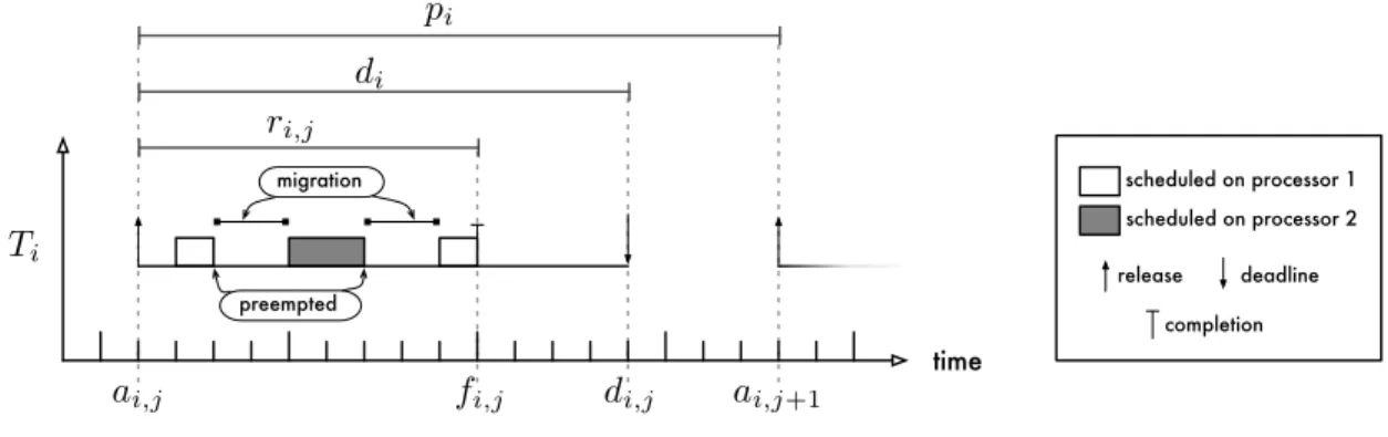 Figure 2.9: Illustration of a constrained-deadline sporadic task. The job J i,j is preempted twice by higher-priority jobs (which are not shown in this example)