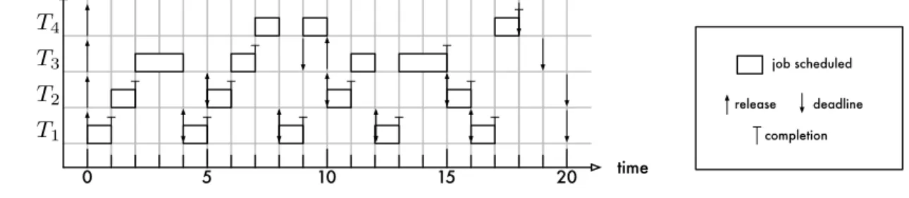Figure 2.11: Example schedule of four tasks under uniprocessor FP scheduling with RM priorities.