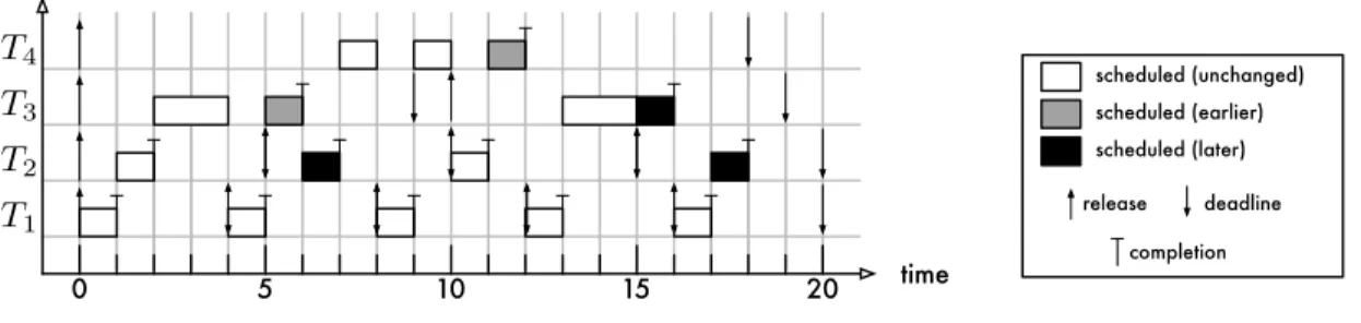Figure 2.12: Example EDF schedule of the task set given in Table 2.4. Grey and black processor allocations indicate differences from the FP schedule shown in Figure 2.11