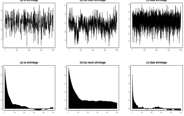 Figure 2.1: Trace plots (top row) and autocorrelation plots (bottom row) of θ 12 for d = 5 and n = 10 showing the impact of variance tuning of the proposal density.
