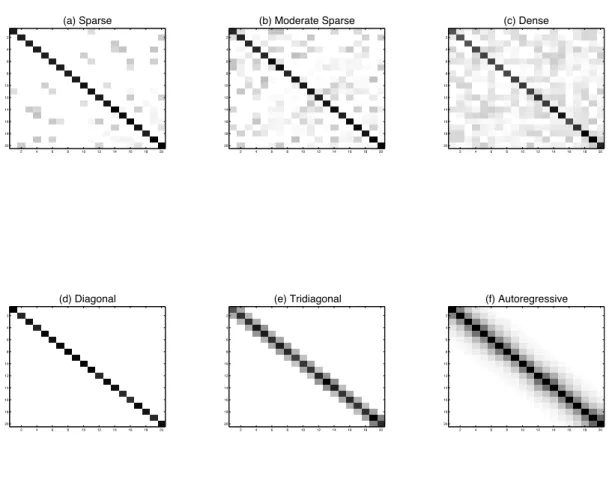 Figure 2.2: Image plots of the six types of precision matrices (Θ) considered in the simulation study