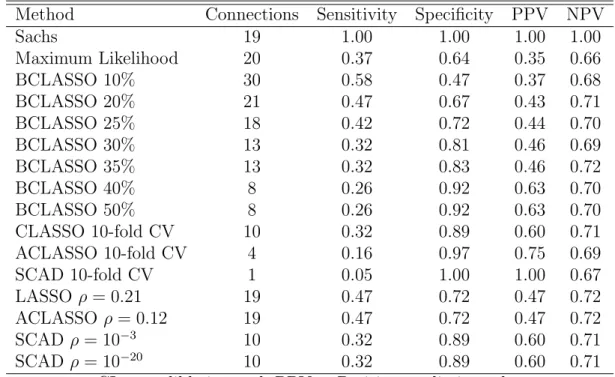 Table 2.4: Agreement of Methods with the Results from Sachs et al. (2003)