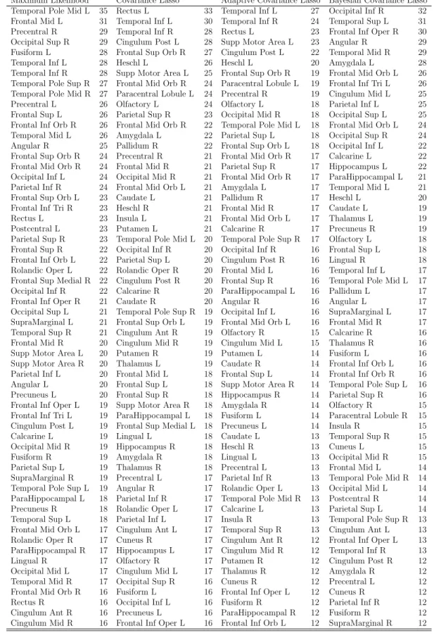 Table 2.5: ROIs With the Highest Number of Connections Picked by the Four Methods