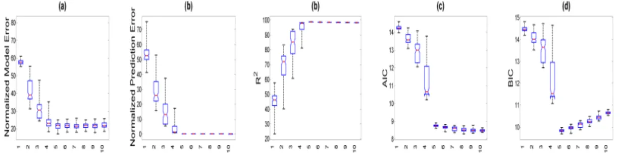 Figure 3.1: Simulation results: the box plots of five selection criteria including MEN( ˆ B, B), PEN( b Y , Y ), R 2 ( b Y , Y ), AIC, and BIC against rank r from the left to the right based on 100 simulated data sets simulated from model (3.4) with (n, p,