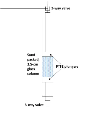 Fig 2.2: Experimental column 