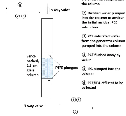 Fig 2.3: Procedures of PCE saturation experiments 