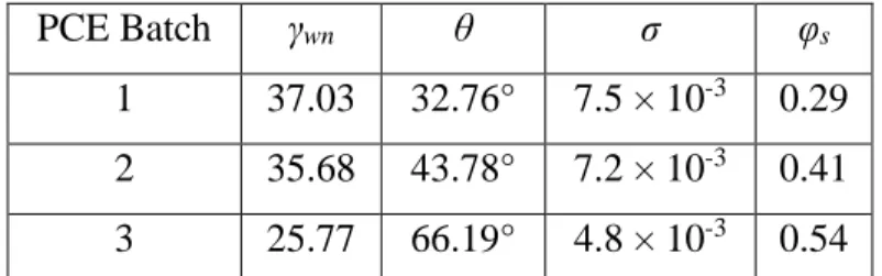 Table 2.1: The determined values for σ and φ s  for each experimental porous medium system
