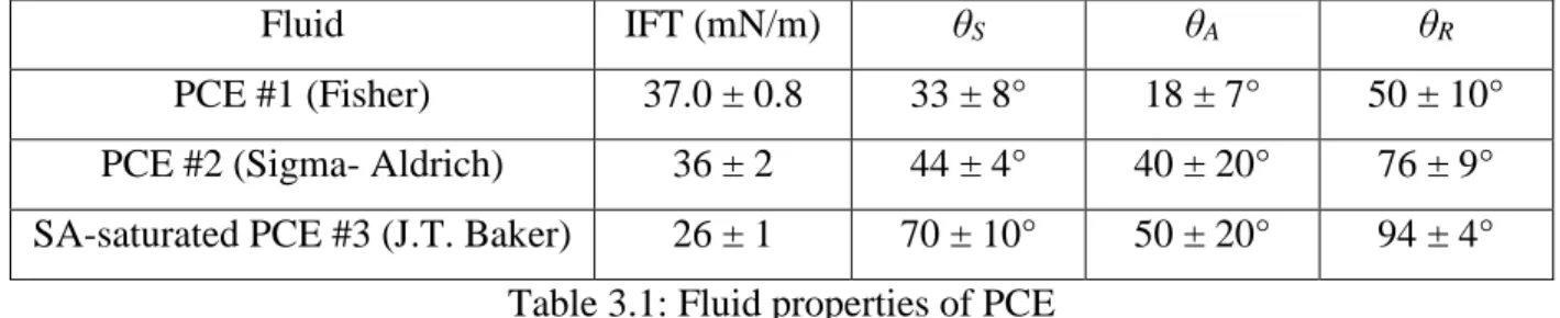 Table 3.1: Fluid properties of PCE 
